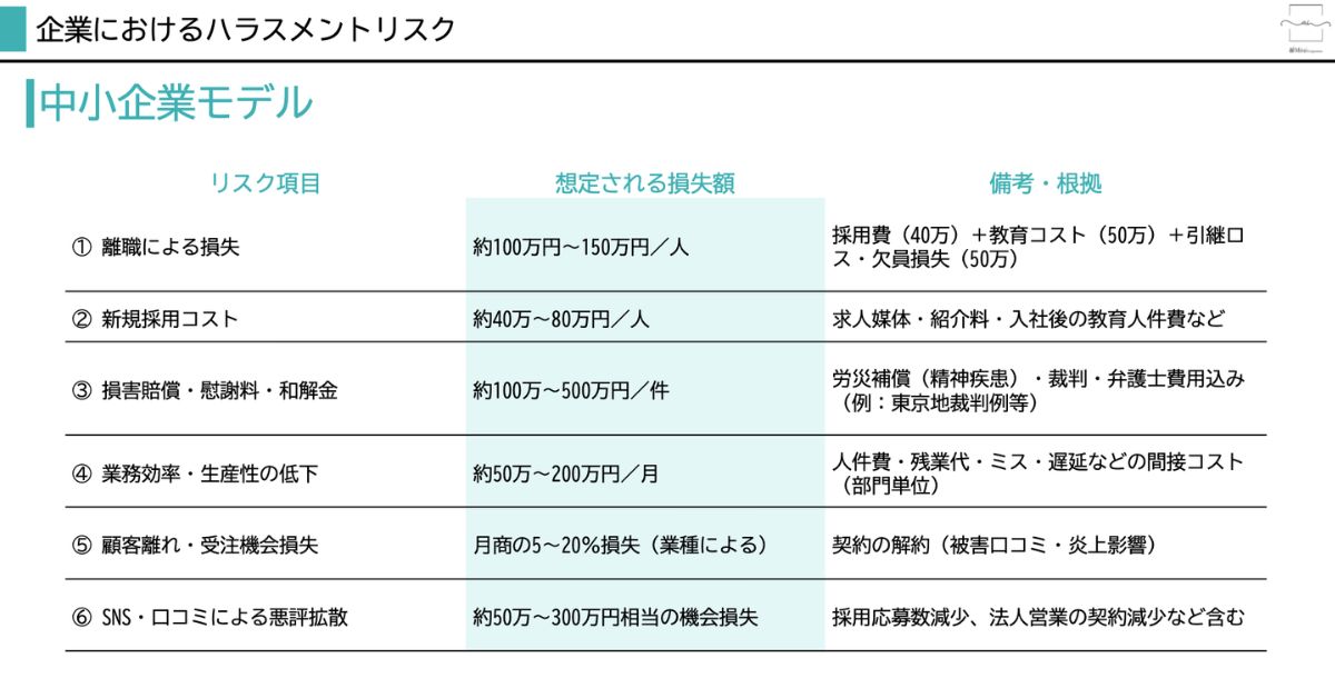中小企業におけるハラスメントリスクに対して想定される損失額とその根拠