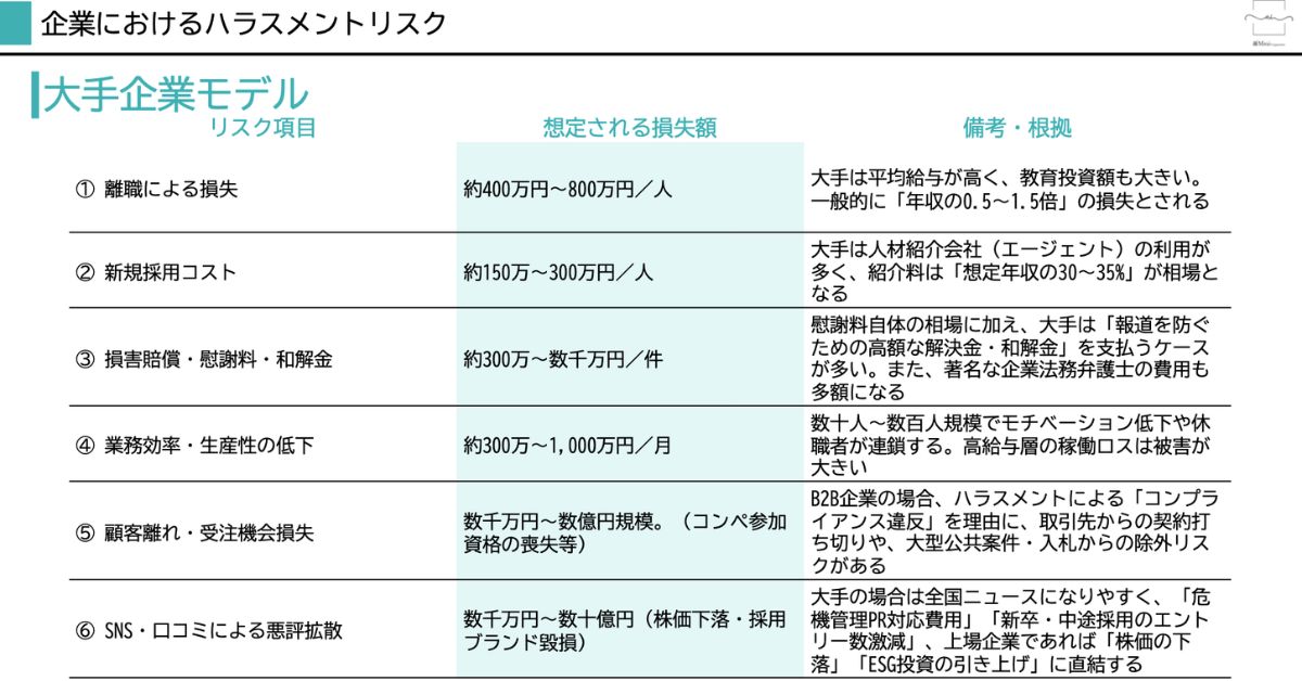 大手企業におけるハラスメントリスクに対して想定される損失額と根拠